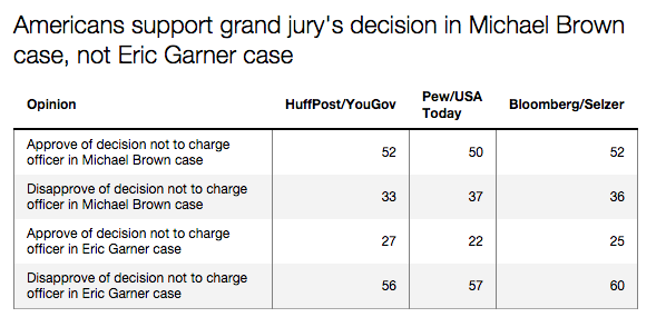 Most Americans, Black And White, Disapprove Of Lack Of Charges In Eric Garner Case