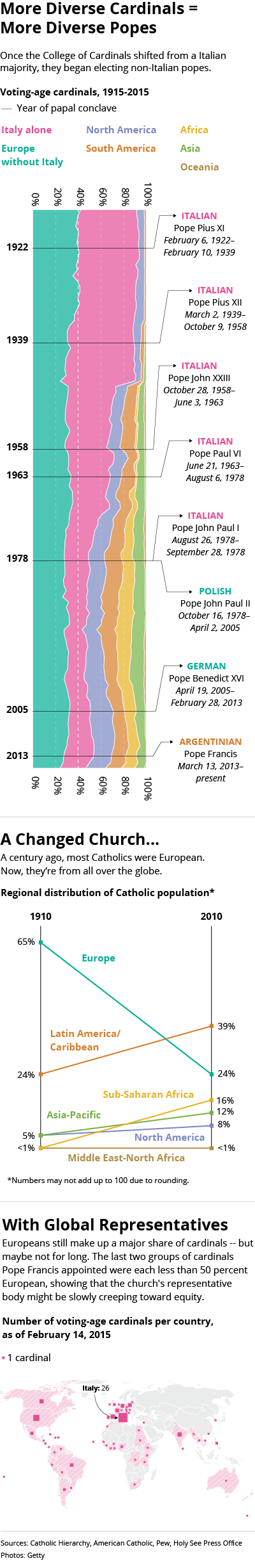 Catholic Leadership Is More Diverse Than Ever
