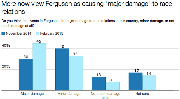 More Than Six Months After Ferguson, Americans Remain Deeply Divided