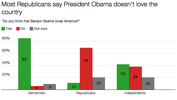 Most Republicans Don’t Think Obama Loves America