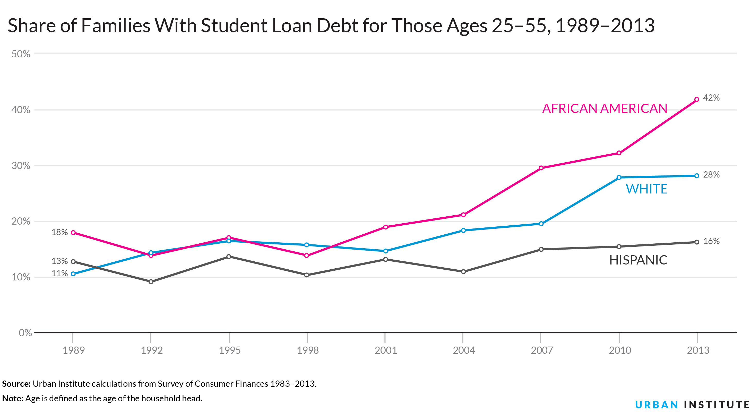 College Debt Is Crippling Black Graduates’ Ability To Gain Wealth