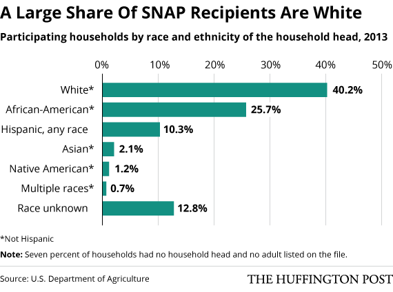 Who Gets Food Stamps? White People, Mostly