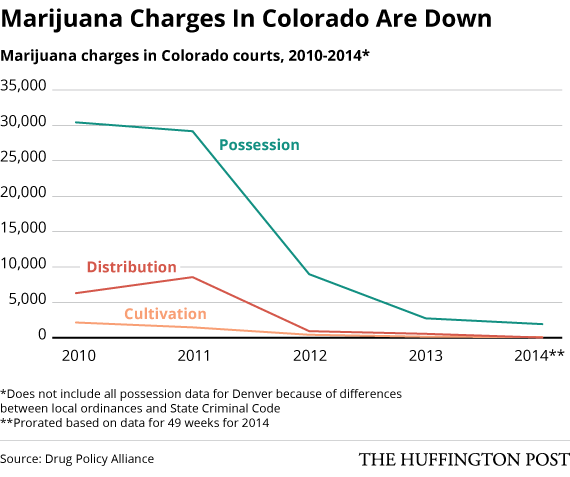 Marijuana Charges Have Plummeted In Colorado Since Legalization