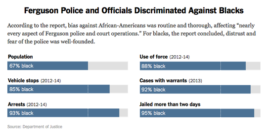 Disparities showing discrimination by Ferguson Police Department against blacks.