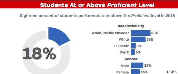 Shockingly Few Students Are Proficient In U.S. History