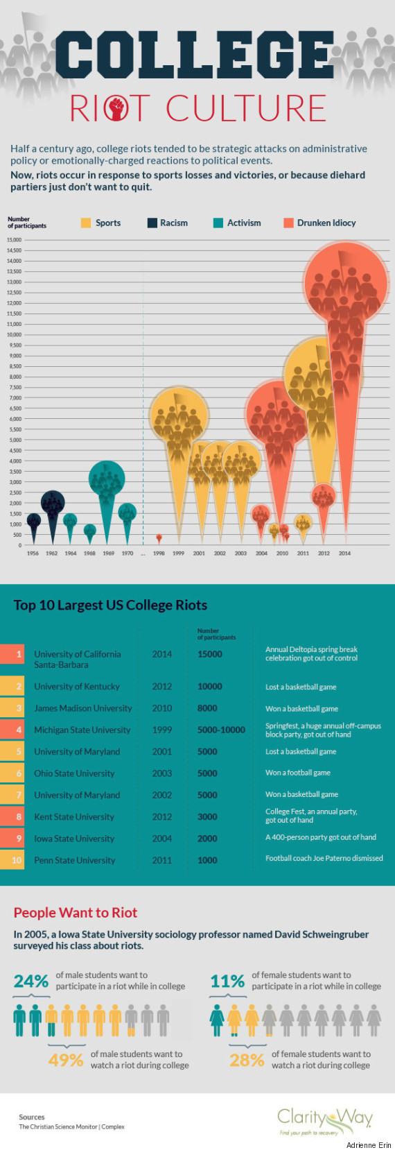 Far More College Students Riot Due To ‘Drunken Idiocy’ Than For Activism (INFOGRAPHIC)