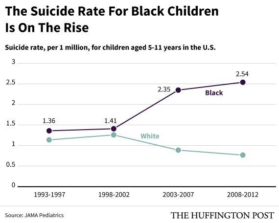 Suicide Among Elementary-Aged Black Children Is On The Rise