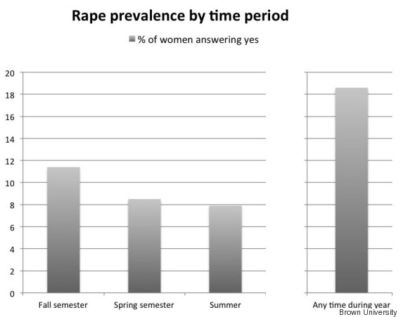 Campus Rape ‘Worse Than We Thought,’ Study Shows