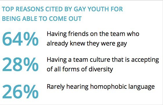 why gay youth come out