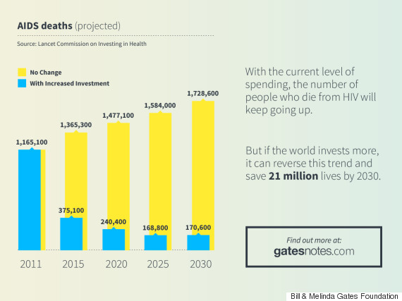 If We Take This One Step, Bill Gates Says We Could Save 21 Million People From AIDS By 2030