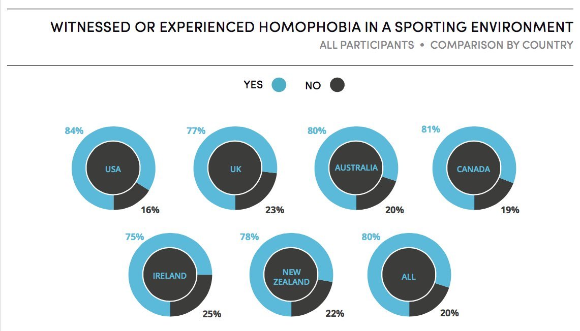 experienced homphobia by country