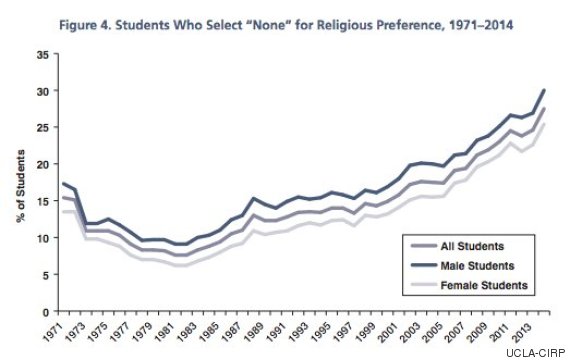Decade Of Change For College Students: Less Religious, More Diverse And Lonely