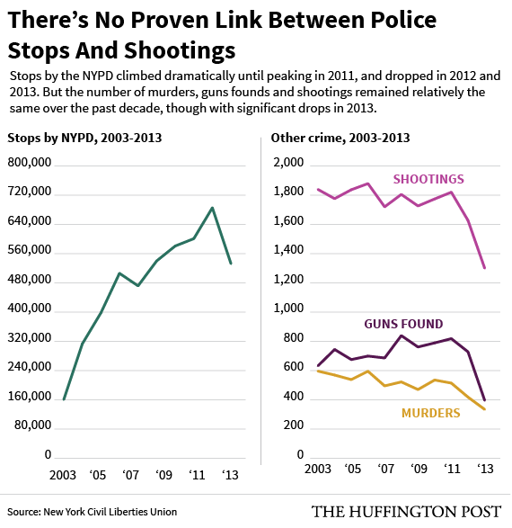 Relax, Stop-And-Frisk Reforms Aren’t Making New York City Dangerous Again