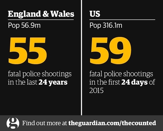 People shot and killed by police in England/Wales vs. U.S.A.
