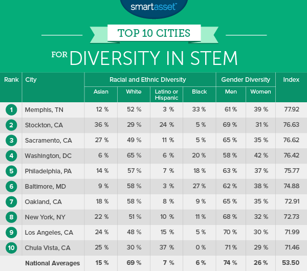 Top 10 Cities for Diversity in STEM
