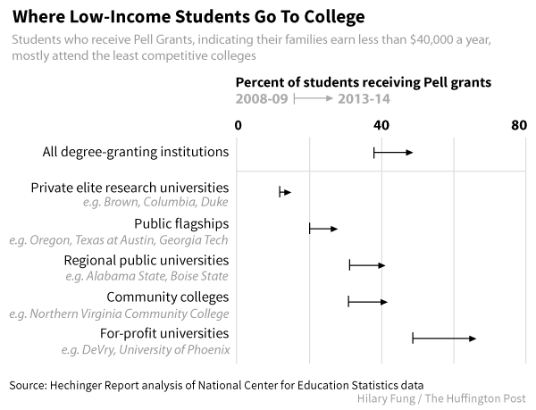 Why It’s Harder Than Ever For A Poor Kid To Get Into A Good College