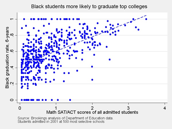 Note To Justice Scalia: Black Students Do Very Well At Top Colleges